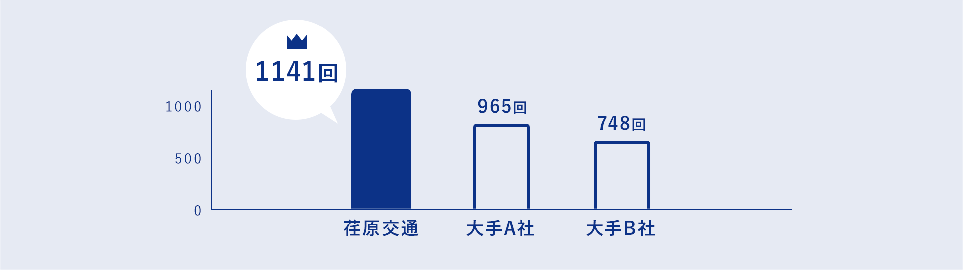 荏原交通 1141回／大手A社 965回／大手B社 748回